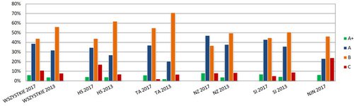Rys. 2. Porównanie wyników kategoryzacji 2017 i 2013 po kampanii odwołań
