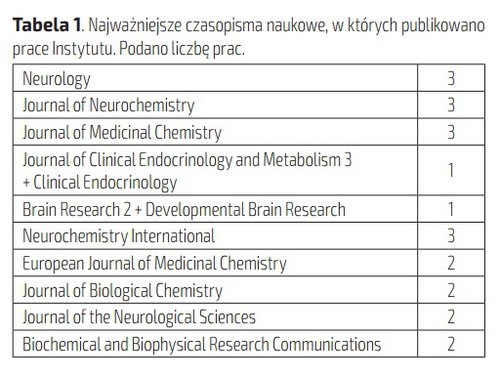 Tabela 1. Najważniejsze czasopisma naukowe, w których publikowano
prace Instytutu. Podano liczbę prac