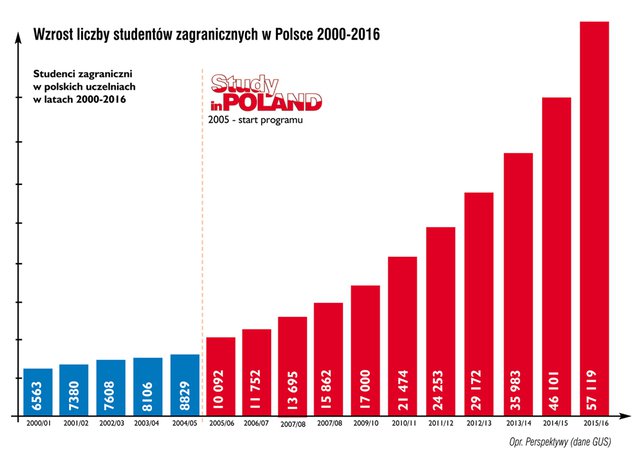 Źródło: http://www.studyinpoland.pl/konsorcjum/index.php?option=com_content&view=category&layout=blog&id=225&Itemid=20